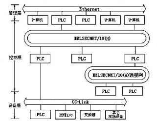 三菱Q系列PLC的三層網(wǎng)絡