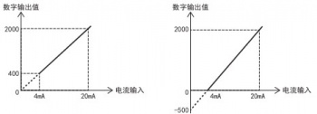 三菱FX5U PLC內(nèi)置模擬量輸入為電流怎么設(shè)置？