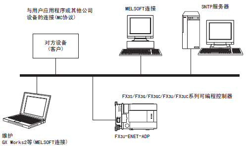 FX3U-ENET-ADP構(gòu)成