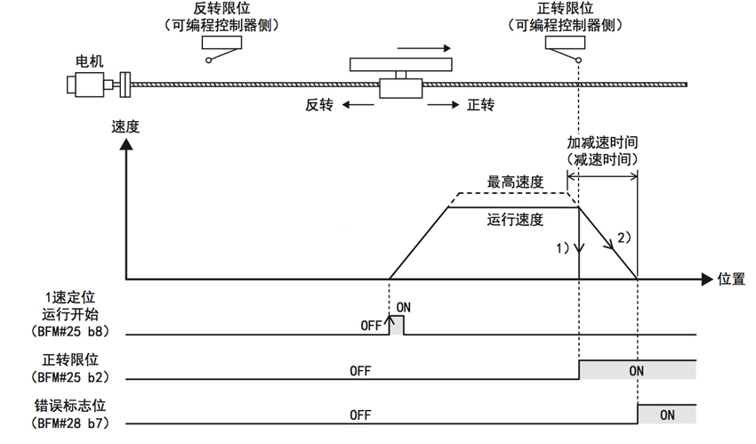 三菱定位模塊對(duì)伺服正反轉(zhuǎn)定位方法