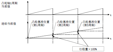 三菱凸軸控制