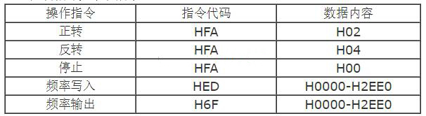 三菱PLC和三菱變頻器串行通訊