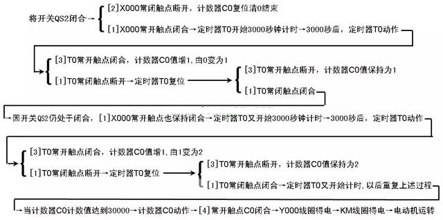 定時器與計(jì)數(shù)器組合延長定時控制的PLC線路與梯形圖