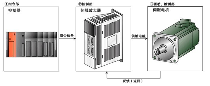 伺服驅動器維修檢測的七大方法之一，自己簡單操作可以搞定